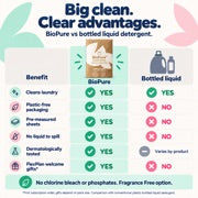 BioPure versus supermarket detergent: cleaning, skin reassurance, ingredients, fragrance, packaging and FlexPlan gifts